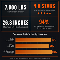 Car Lift, 7,000 Lbs. Capacity Portable Car Lift, 26.8 In. Max. Height, Carbon Steel Truck Lift with 120-Volt Power Unit — Results & Stats