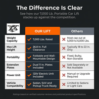 Car Lift, 7,000 Lbs. Capacity Portable Car Lift, 26.8 In. Max. Height, Carbon Steel Truck Lift with 120-Volt Power Unit — Comparison